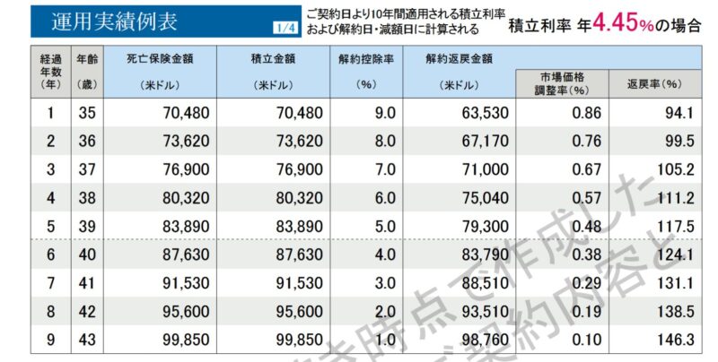 外貨建て保険の設計書。予定利率の数字を見ると魅力的に見えるが、
為替リスクやコスト構造までは直感的に分かりにくい。