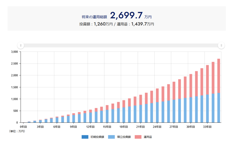 掛け捨て保険＋インデックス投資の35年間積立シミュレーション（年利4%）
