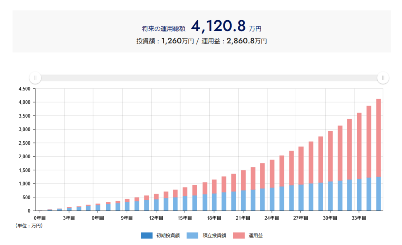 掛け捨て保険＋インデックス投資の35年間積立シミュレーション（年利6%）