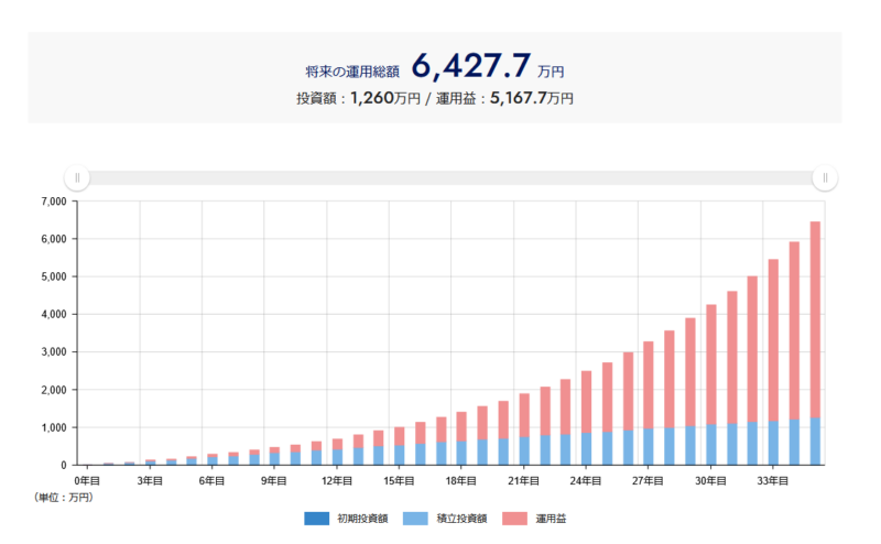 掛け捨て保険＋インデックス投資の35年間積立シミュレーション（年利8%）