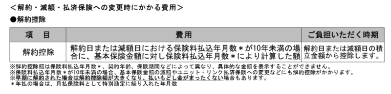 実際の保険契約書にある解約控除に関する記載の抜粋画像