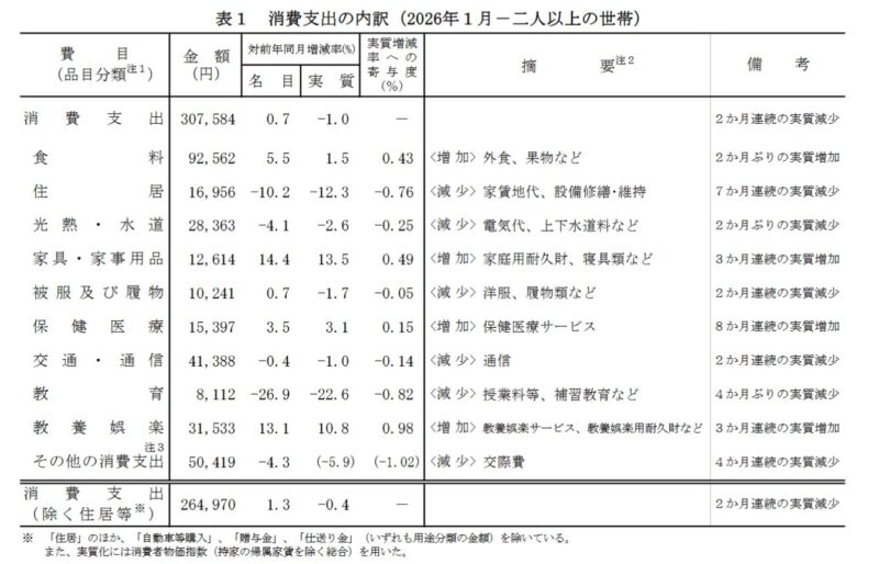 総務省の家計調査2026年1月の消費支出の内訳データの画像