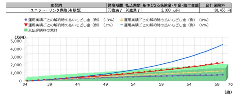 ユニットリンクの運用シミュレーション例。
長期で大きく増えるように見えるが、前提条件や手数料の影響は見えにくい。