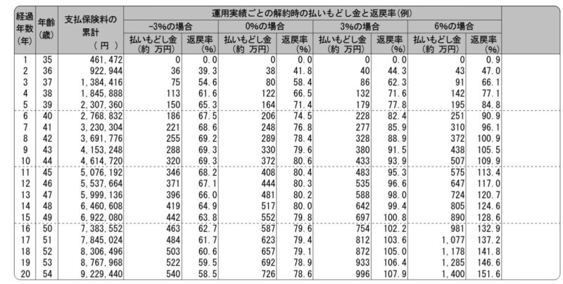 保険は長期契約が前提のため、途中解約では返戻金が大きく減る場合がある。
実際に解約した際は60万円以上の損失になった。