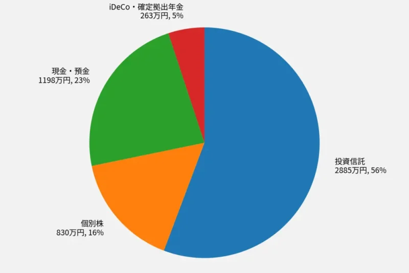 2026年3月末時点の夫婦合算の総資産が分か円グラフの画像