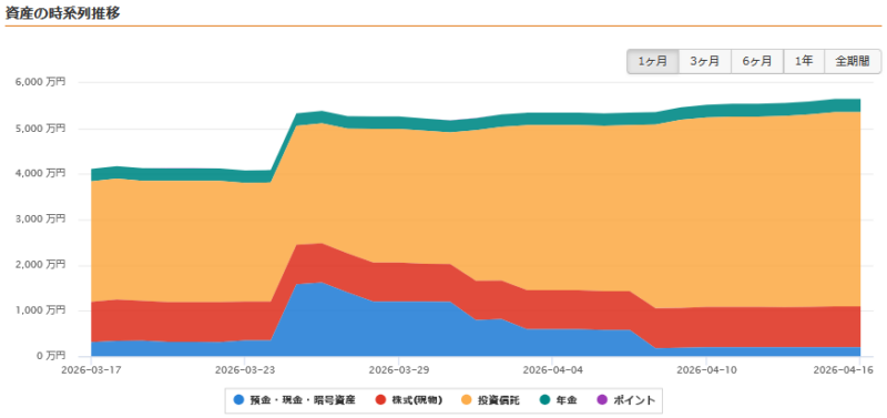 2026年3月末から4月15日にかけての資産推移グラフ