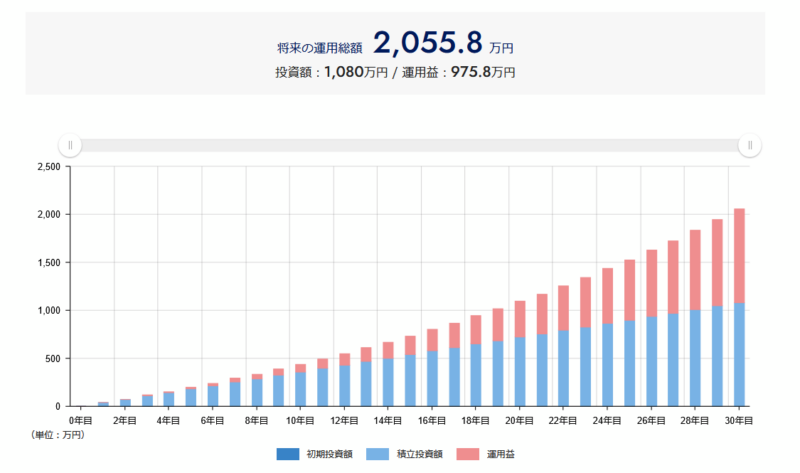 年利4%で月3万円を30年間積み立てた場合の資産推移シミュレーション