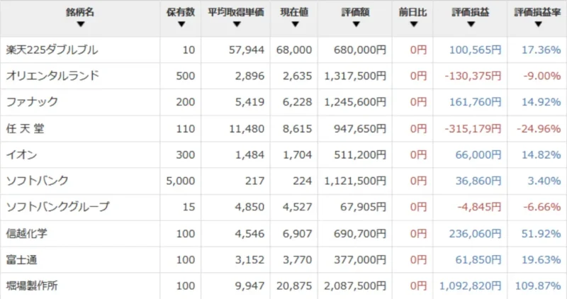 スケベ心で買って反省している個別株の運用成績一覧