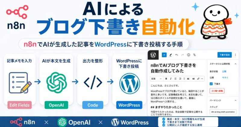 n8nとOpenAIとWordPressを連携してAIブログ下書きを自動化するイメージ