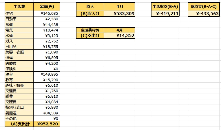 2026年4月の収入、支出、収支をまとめた家計簿の集計表