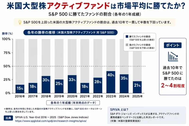 アクティブファンドとインデックスファンドの成績比較イメージ