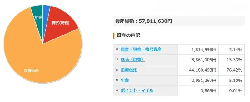 2026年4月末時点の総資産が57,811,630円であることを示すマネーフォワードの画面