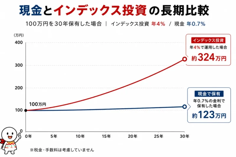現金保有とインデックス投資の長期的な資産推移イメージ