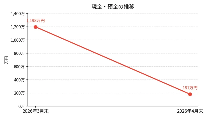 2026年3月末から4月末にかけての現金・預金推移を示す折れ線グラフ。3月末1,198万円から4月末181万円に減少。