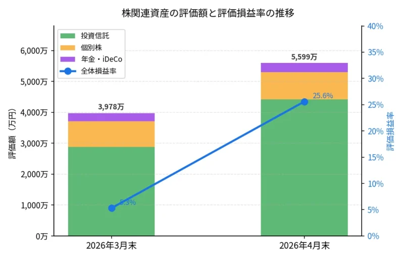 2026年3月末から4月末にかけての株関連資産（投資信託・個別株・年金）の評価額積み上げ棒グラフと、全体評価損益率（折れ線）の推移。合計評価額は3,978万円から5,599万円へ、全体評価損益率は5.3%から25.6%へ上昇。