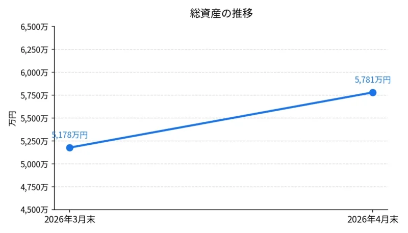 2026年3月末から4月末にかけての総資産推移を示す折れ線グラフ。3月末5,178万円から4月末5,781万円に増加。