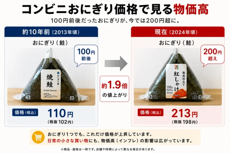昔と現在のコンビニおにぎり価格を比較した画像