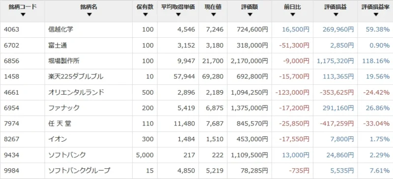2026年4月末時点で保有している個別株の評価額と評価損益一覧