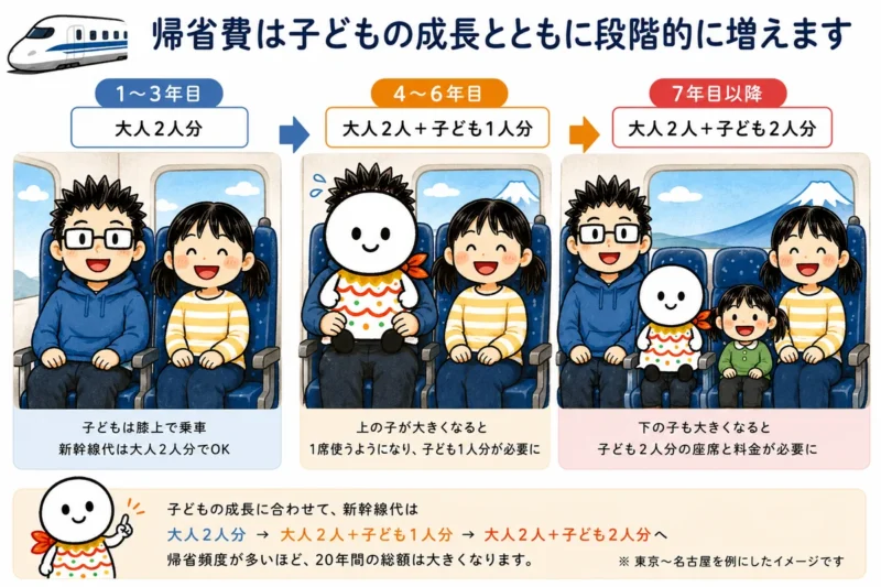 帰省費増加の段階図