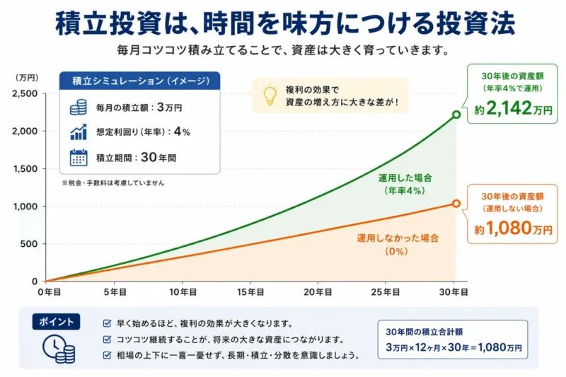毎月積立によって資産が増えていくイメージグラフ
