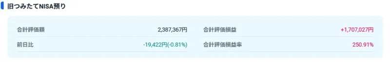 旧つみたてNISAで保有する投資信託の評価損益率が250.91パーセントになっている証券口座画面