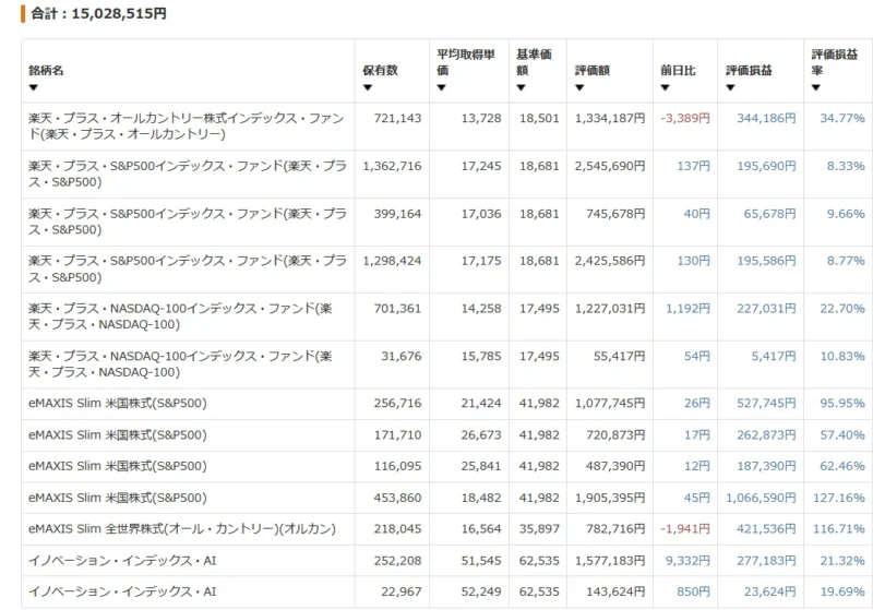 楽天証券（夫）の2026年4月末時点の投資信託保有一覧