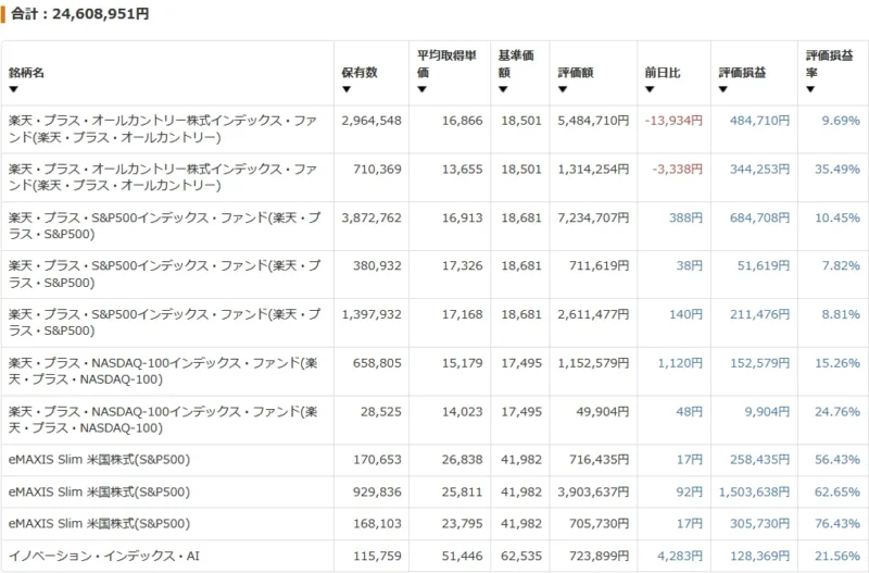楽天証券（妻）の2026年4月末時点の投資信託保有一覧