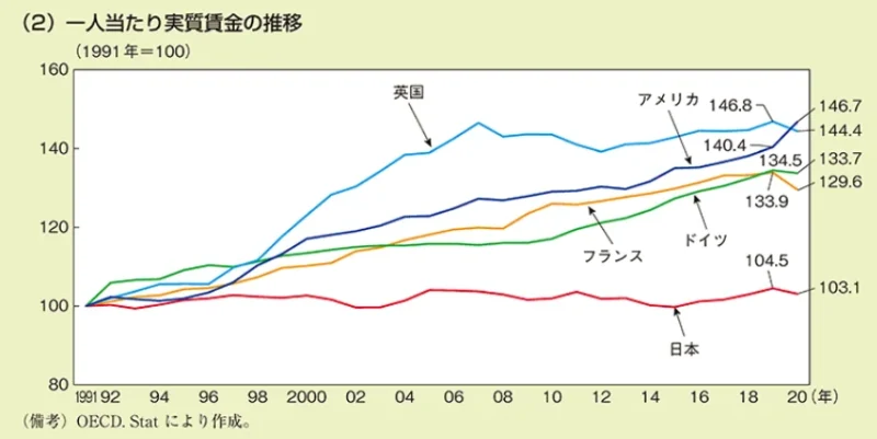 日本の一人当たり実質賃金が1991年から2020年までほぼ横ばいで推移していることを示す国際比較グラフ