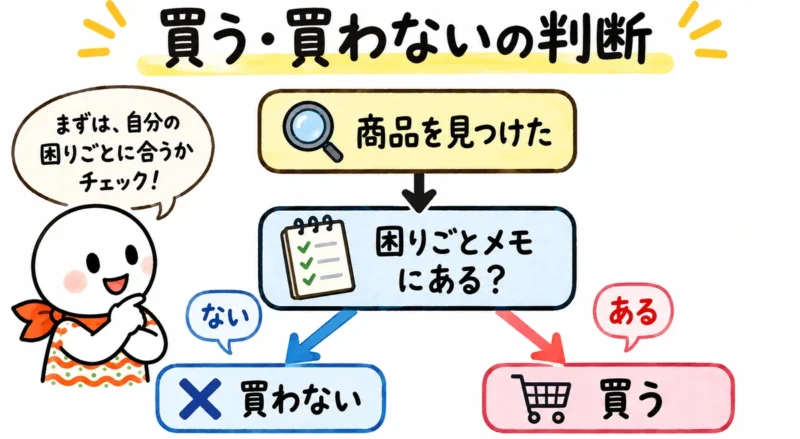商品を見つけたら困りごとメモにあるか確認して買うか買わないかを決めるフローチャート