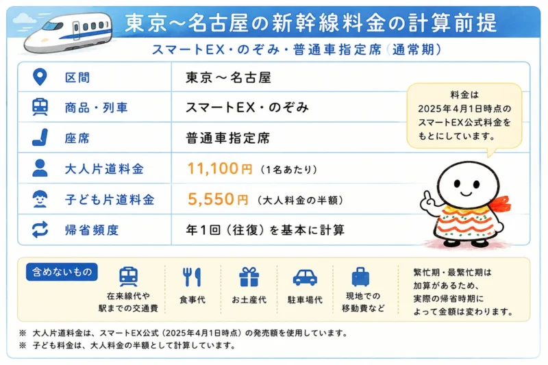 東京〜名古屋の新幹線料金前提