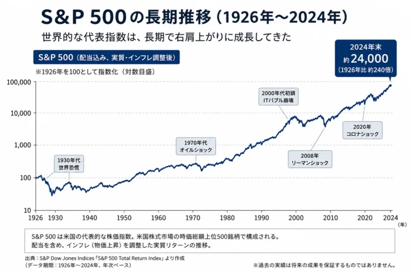 S&P 500の長期推移チャート（1926〜2024年、配当込み・インフレ調整後）