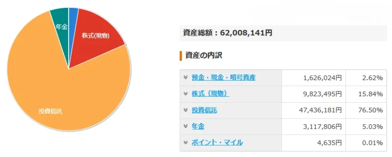 2026年5月末時点の総資産62,008,141円と資産内訳を示すマネーフォワードの画面