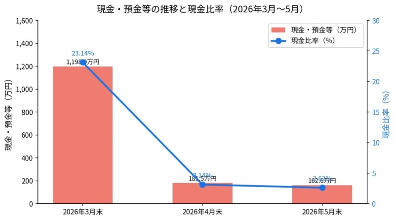 2026年3月から5月の現金・預金等の金額と現金比率の推移グラフ