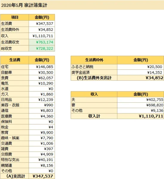 2026年5月の生活費、生活費枠外、収入、生活費収支、総収支をまとめた家計簿集計表