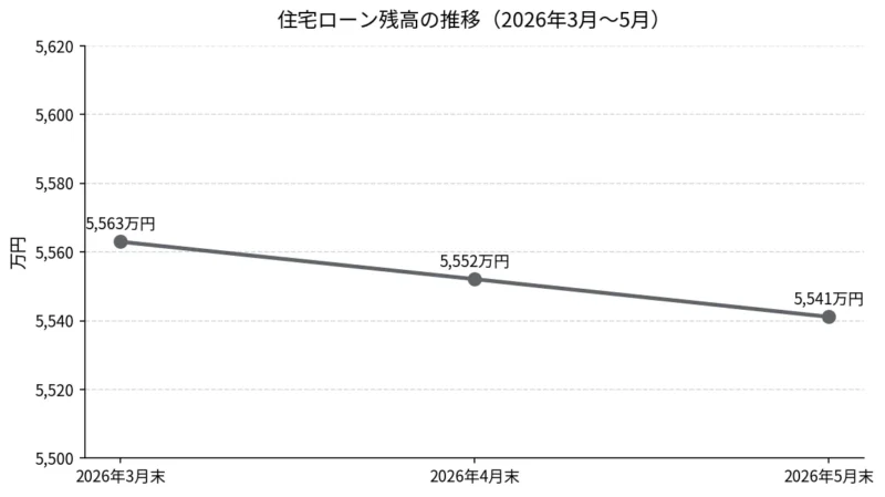 2026年3月から5月の住宅ローン残高推移グラフ