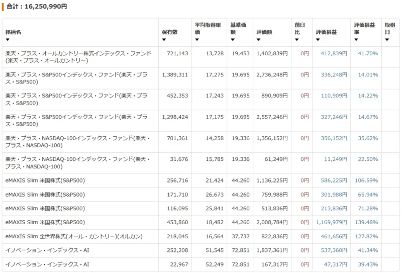 楽天証券の夫口座で保有する投資信託の評価額を示す画面