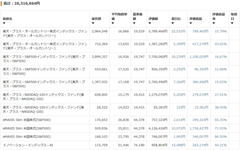 楽天証券の妻口座で保有する投資信託の評価額を示す画面