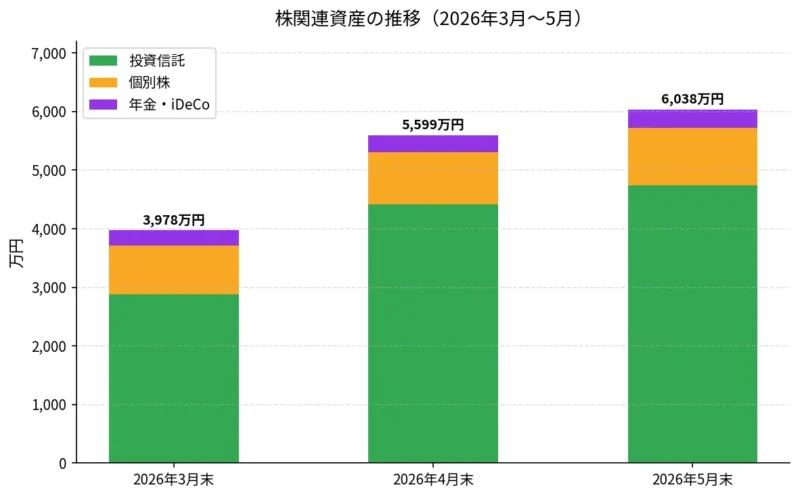 2026年3月から5月の投資信託・個別株・年金の合計推移グラフ