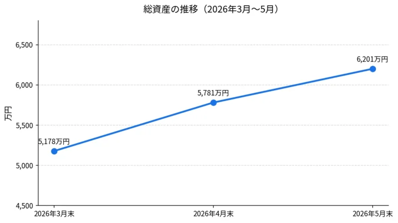 2026年3月から5月の総資産推移グラフ