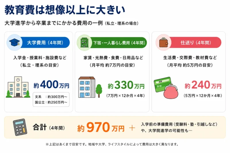 大学費用や一人暮らし費用のイメージ