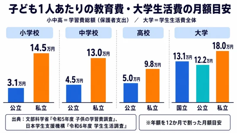 子ども1人あたりの教育費・大学生活費の月額目安グラフ：小学校公立3.1万円・私立14.5万円、中学校公立4.5万円・私立13万円、高校公立5万円・私立9.8万円、大学国立13.1万円・公立12.2万円・私立18万円