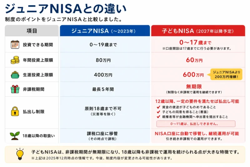 ジュニアNISAと子どもNISAの違い比較表