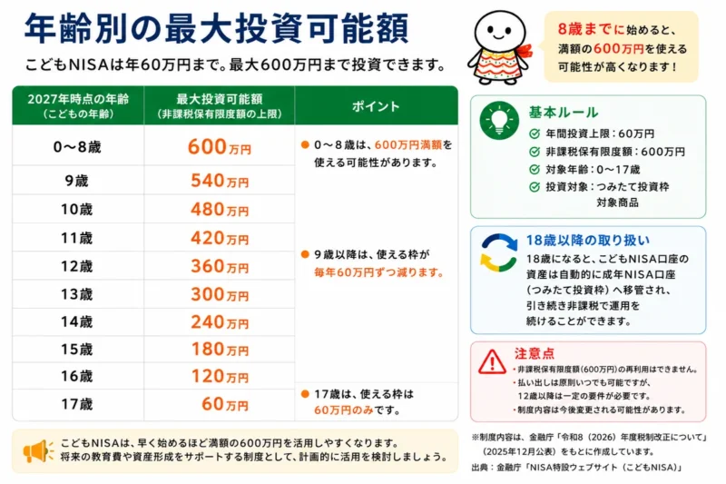 子どもの年齢ごとの子どもNISA最大枠一覧