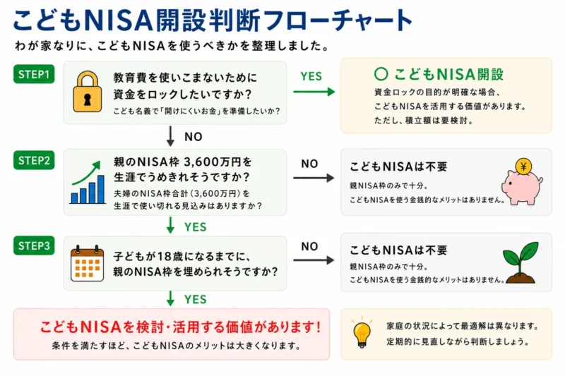 子どもNISAをやるべきか判断するためのフローチャート
