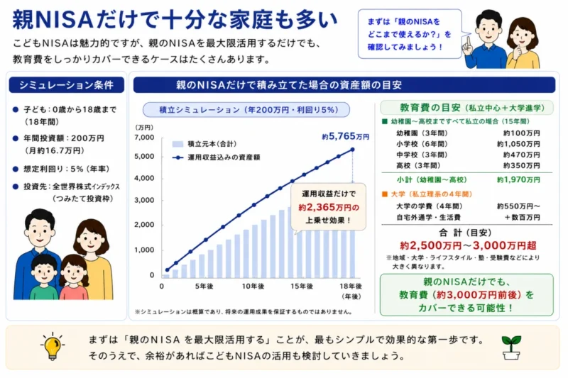 一般家庭では親NISAだけで十分なケースが多いことを示す図