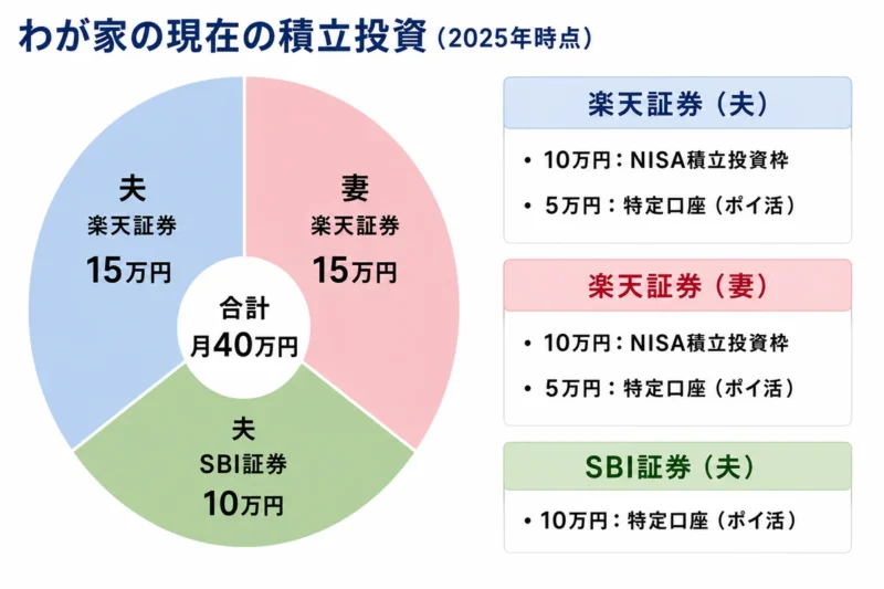 わが家の現在の月40万円積立投資の内訳