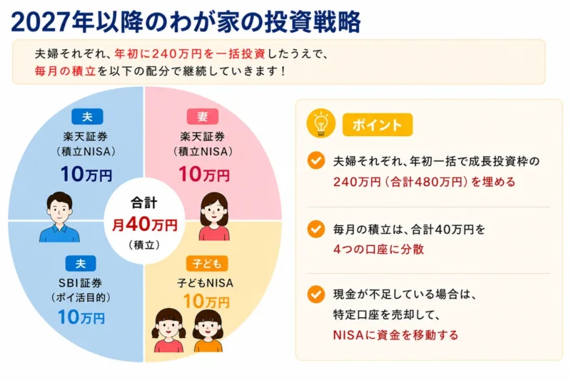 子どもNISA開始後のわが家の積立配分図