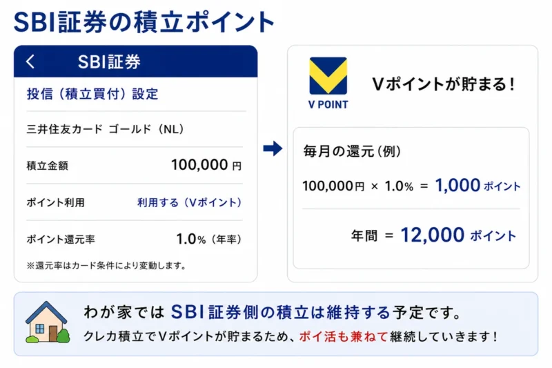 SBI証券で積立投資をしてVポイントを獲得している画面
