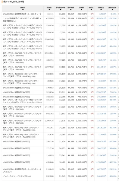 2026年6月末時点の投資信託の保有銘柄、評価額、評価損益をまとめた一覧