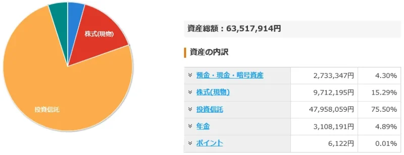 2026年6月末時点の総資産63,517,914円と資産内訳を示すマネーフォワードの画面